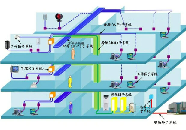 綜合布線子系統​示意图